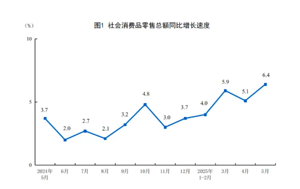 5月中国经济展现强劲韧性：消费市场加速回暖，工业升级持续推进，投资结构优化调整