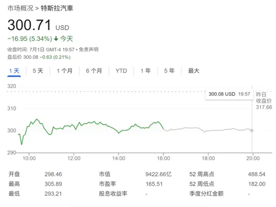 特斯拉股价恐再跌六成，华尔街最大空头摩根大通警告全年交付前景面临重大风险