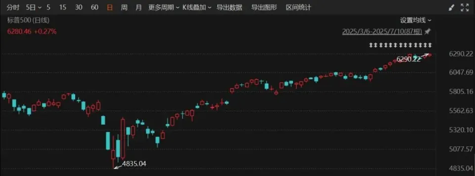 美股三大指数集体收涨 加密货币市场狂欢与爆仓潮并存